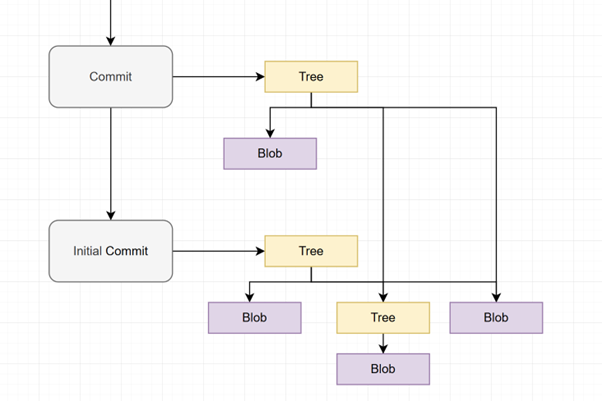 Nested DAG structure of git commits